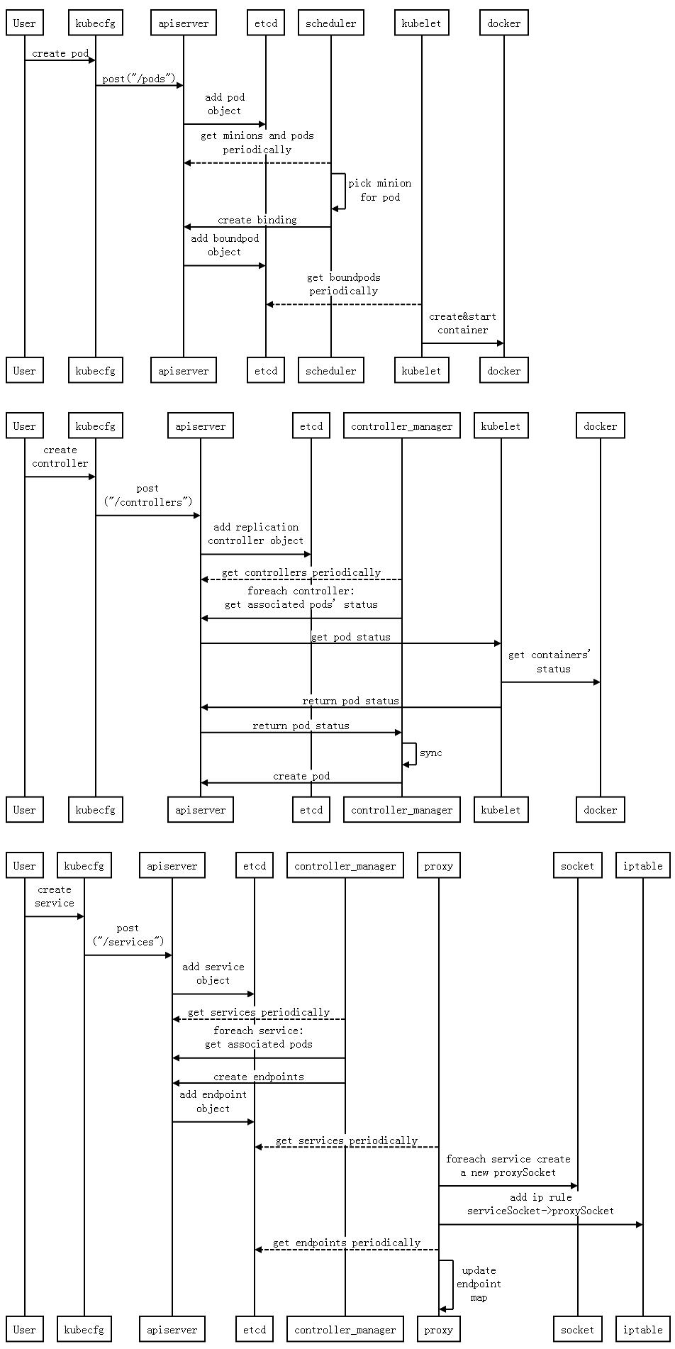 从swarm到kubernetes Docker容器云实践