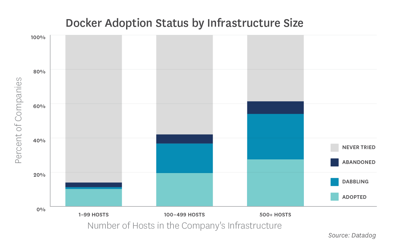 关于Docker实际采用情况的八个惊人真相