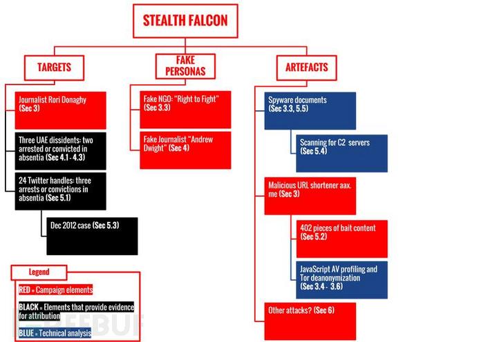 揭秘最新APT组织Stealth Falcon，疑似属于阿联酋政府