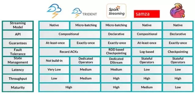 实时流处理Storm、Spark Streaming、Samza、Flink孰优孰劣？