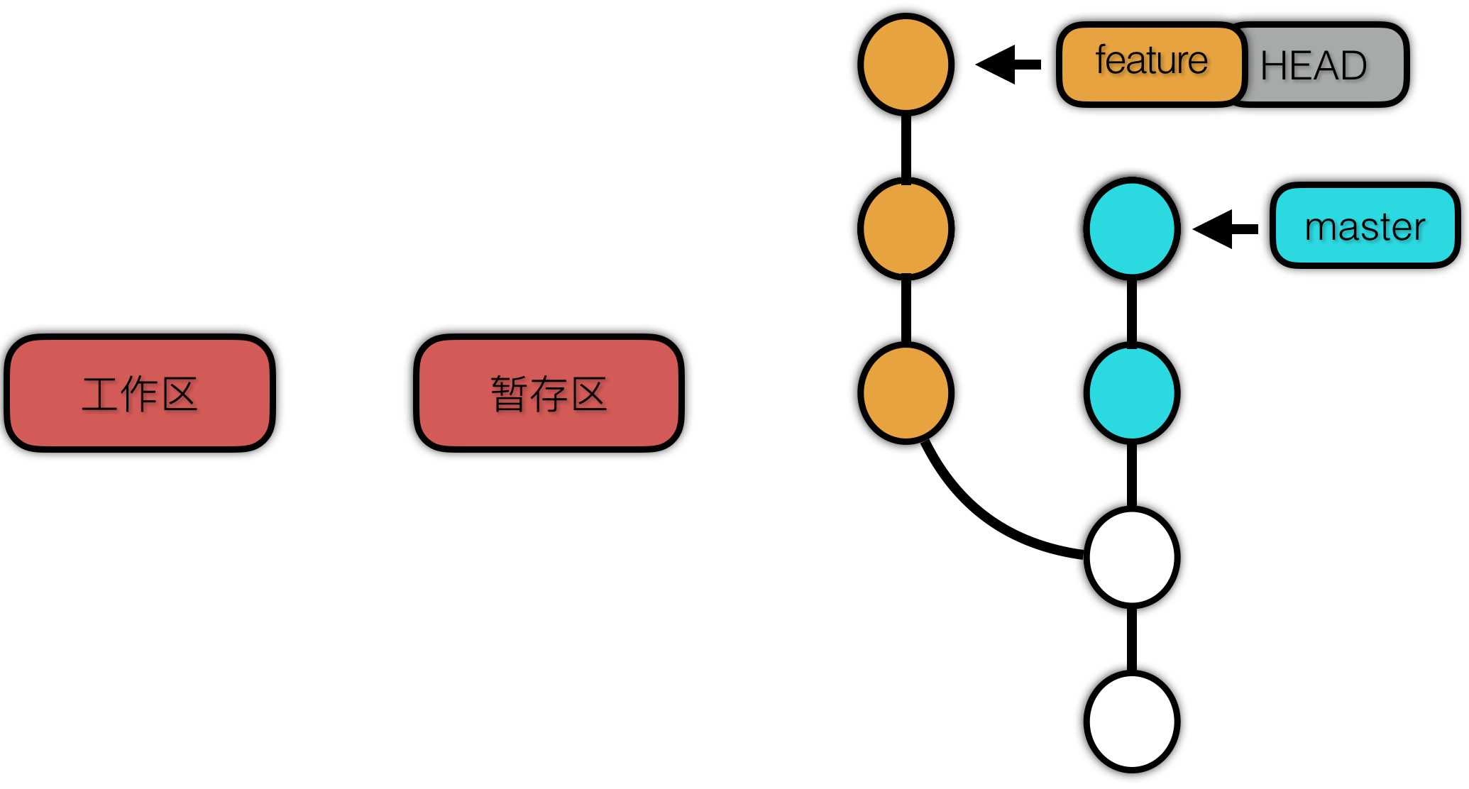 使用原理视角看 Git