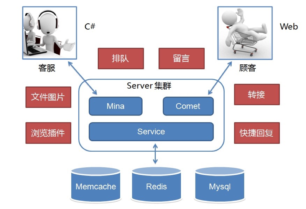 从分散到统一，IM工具架构