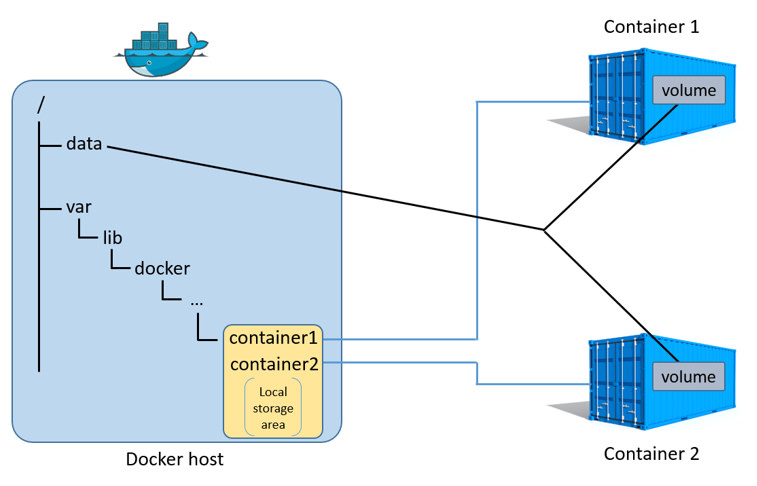 docker 存储驱动知识归纳总结