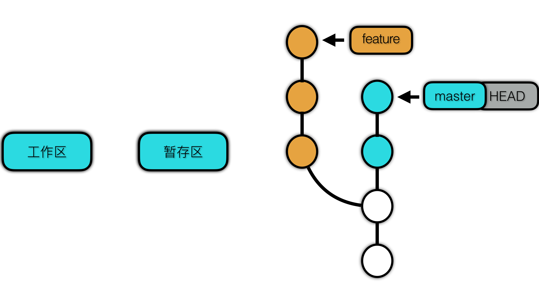 使用原理视角看 Git