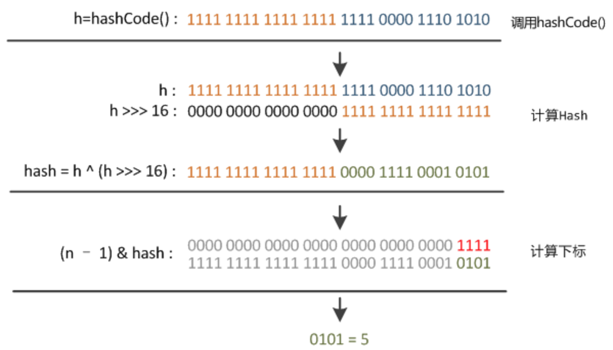 Java8系列之重新认识HashMap