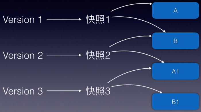 使用原理视角看 Git