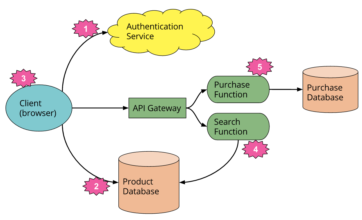 Serverless架构综述