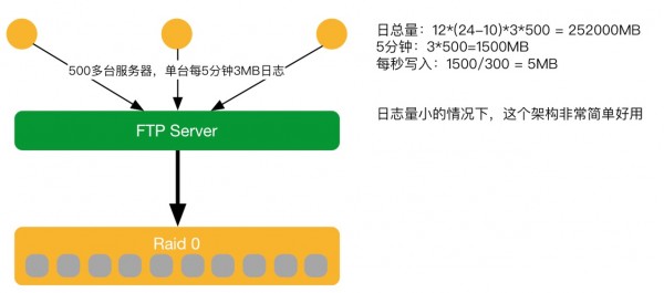 独特低运营成本海量日志处理系统架构