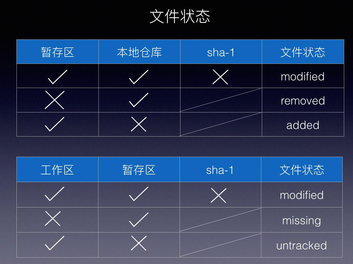 使用原理视角看 Git