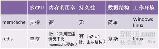 Memcache知识点梳理