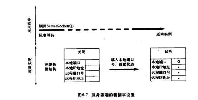 【Java TCP/IP Socket】深入剖析socket——TCP套接字的生命周期