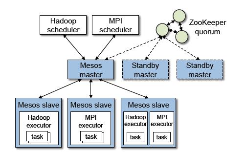 Apache Mesos v0.28.2发布