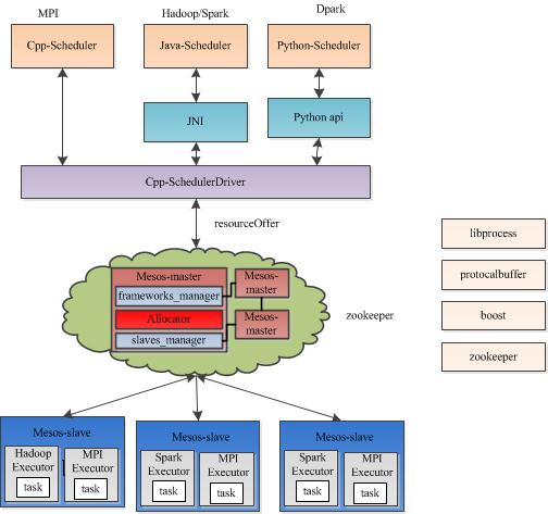 Apache Mesos v0.28.2发布