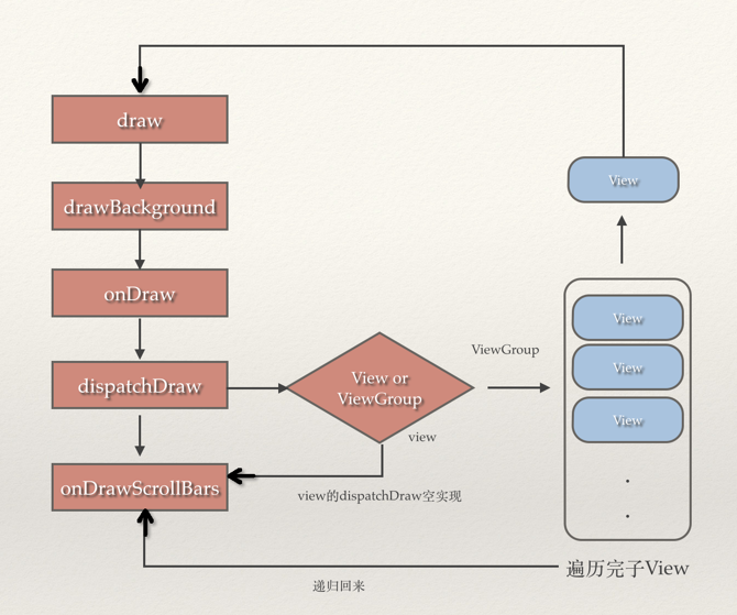 Android View的绘制流程