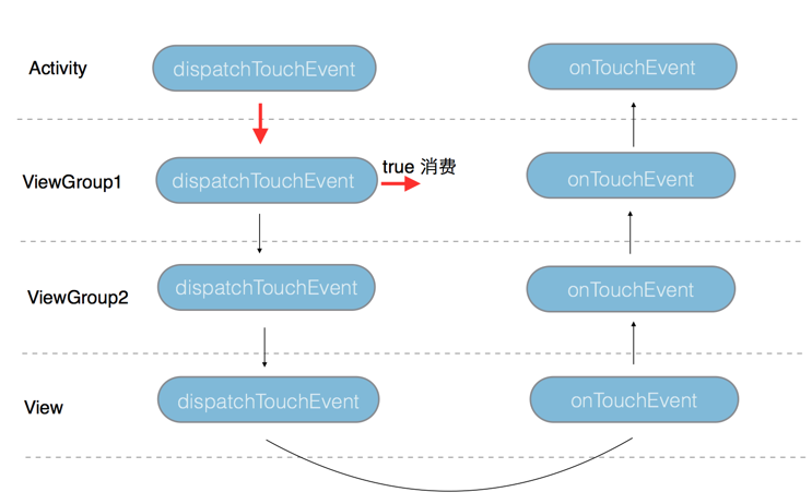 图解 Android 事件分发机制