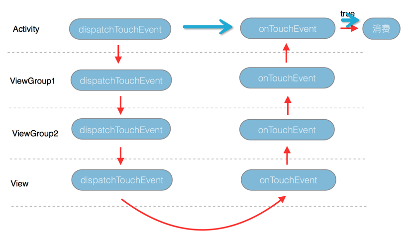 图解 Android 事件分发机制