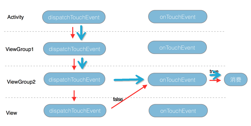 图解 Android 事件分发机制