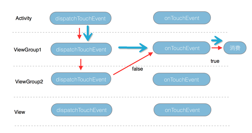 图解 Android 事件分发机制