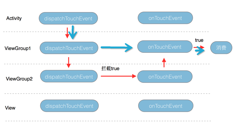 图解 Android 事件分发机制
