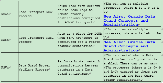 【DG】物理DG中LNSn、NSS、NSA进程