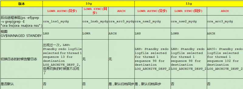 【DG】物理DG中LNSn、NSS、NSA进程