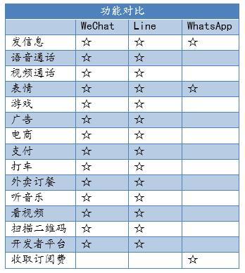 中日美大PK：Line、WhatsApp、WeChat谁更厉害？