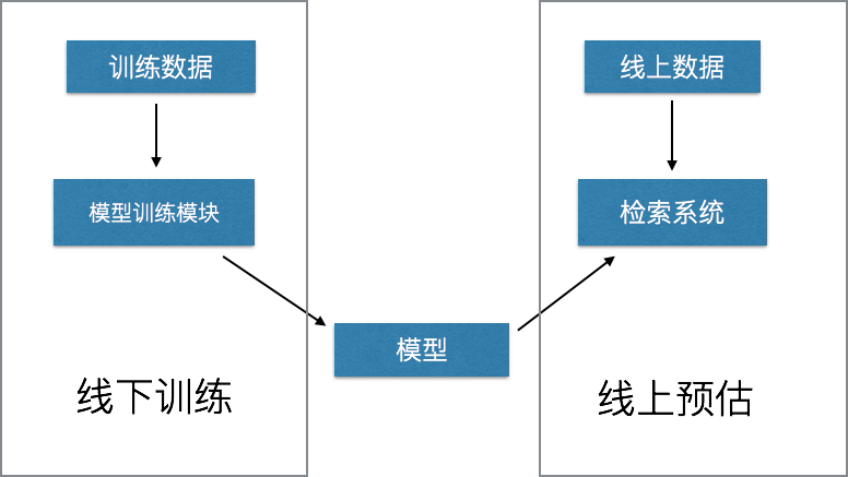 从规则到模型-达达外卖排序算法简介