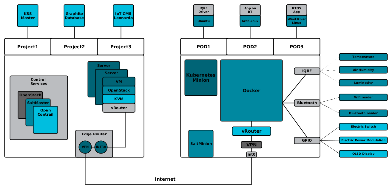 【云计算】OpenStack合力Kubernetes打造IoT平台，提供智能城市解决方案