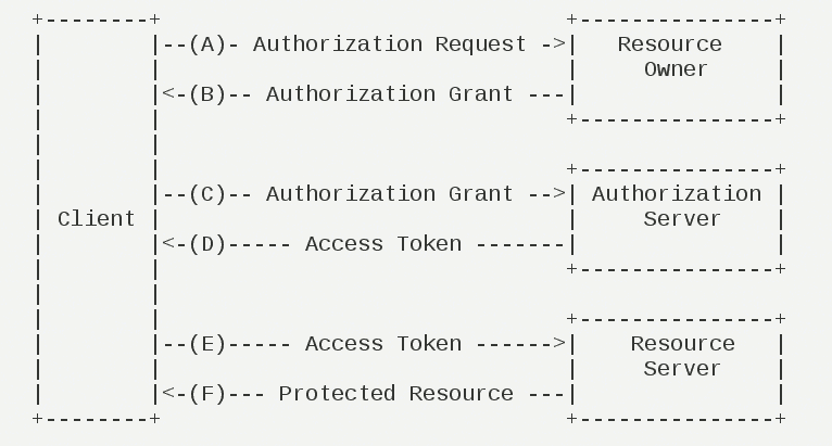 基于OAUTH2的统一认证的实例解析