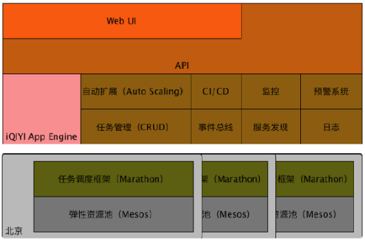 爱奇艺基于 Docker 的 App Engine 实践