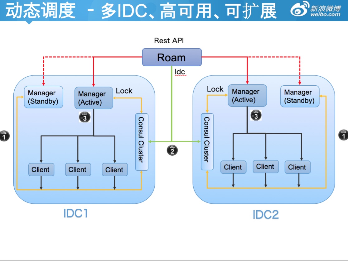 新浪公有云Docker编排实践