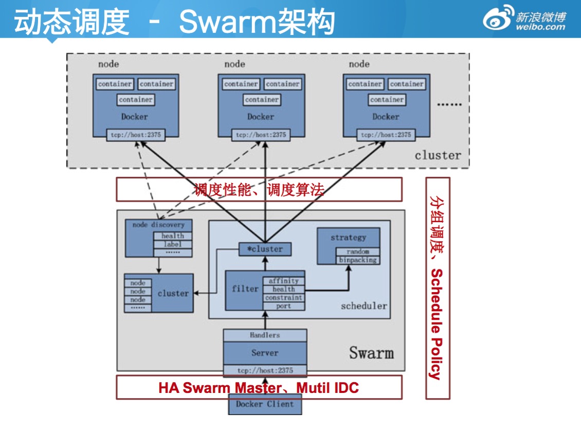 新浪公有云Docker编排实践