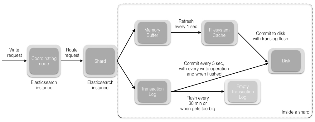 剖析Elasticsearch集群系列第一篇 Elasticsearch的存储模型和读写操作