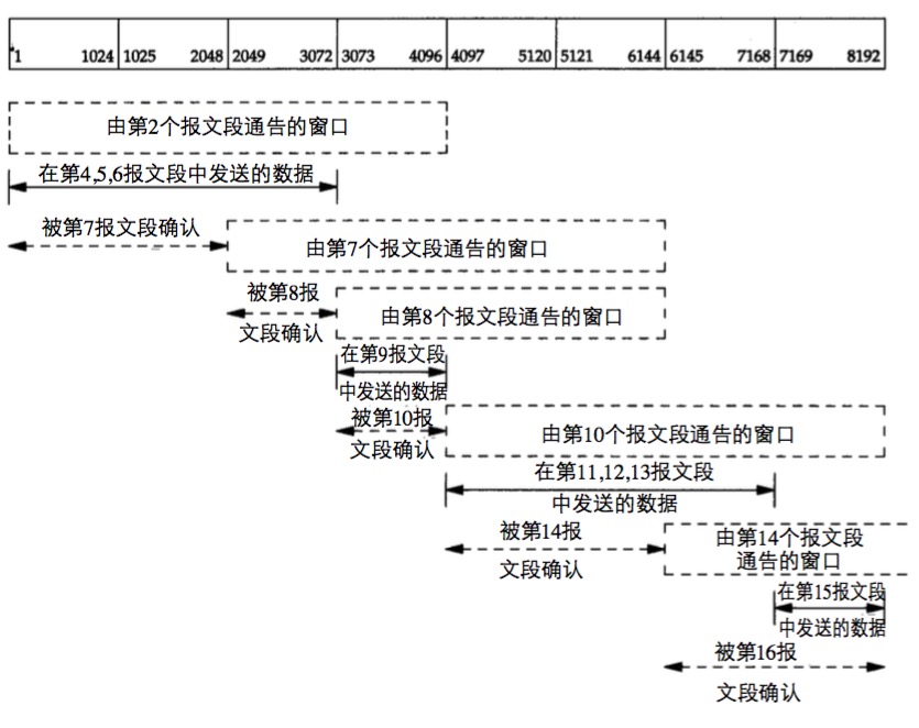 TCP 滑动窗口