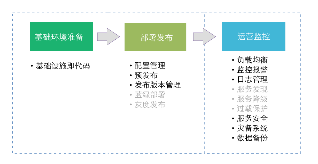 微服务的团队应对之道