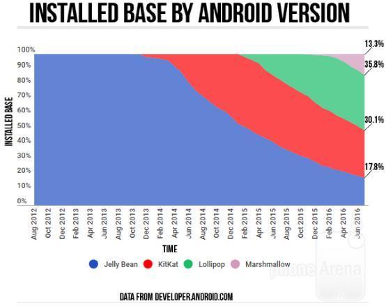 Android 6.0发布了9个月 市占率仅为13.3%