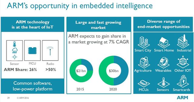 ARM路演文件揭示其未来野心：除了智能手机，还想占领汽车、物联网