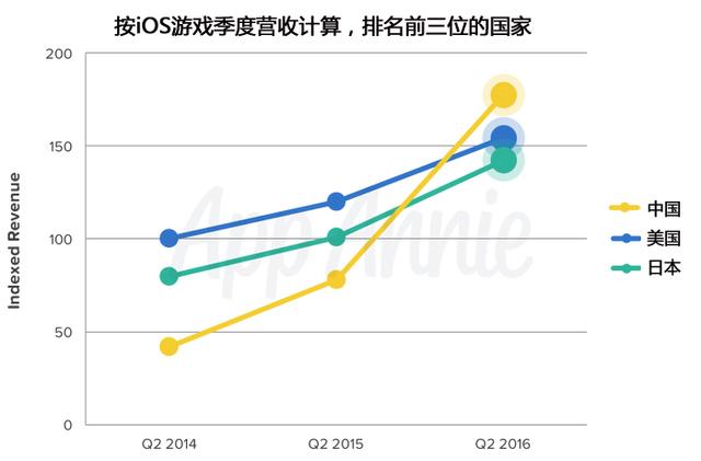 中国iOS游戏季度营收首次超过美国 日本排第三