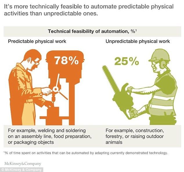 麦肯锡：60%的职业将被机器人影响，制造业、食品服务业影响最深