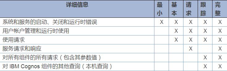 Cognos的审计日志和审计报表