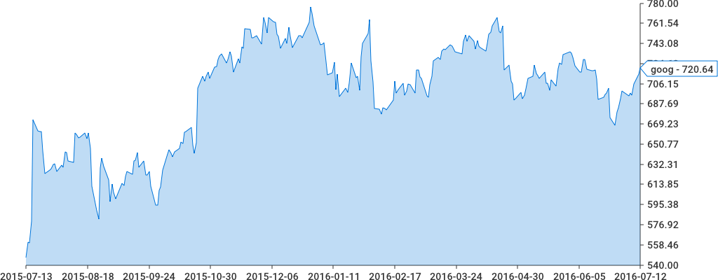 go-chart - 好用的图表开源库