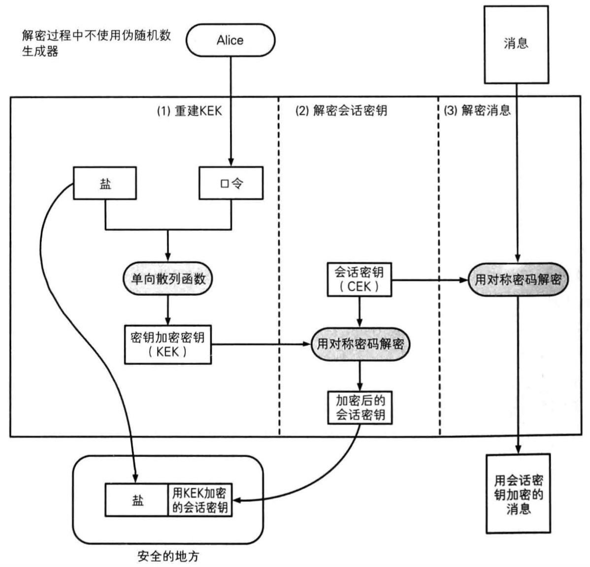 读《图解密码技术》(三):密钥、随机数和应用技术