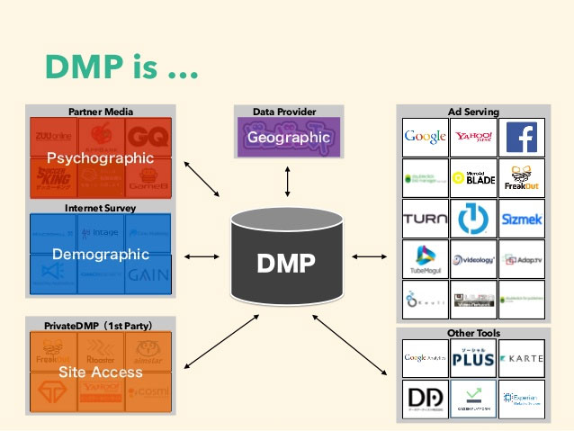 DMP全面剖析以及企业DMP应用可执行指南