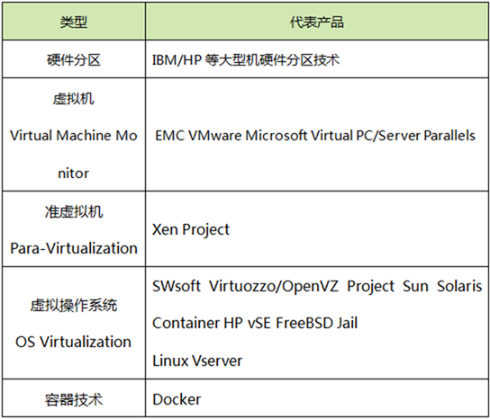虚拟化技术概述