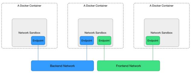 微信群分享实录 | Docker 网络方案初探