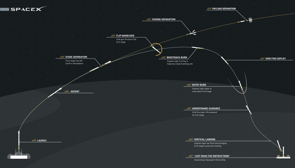 又一次陆上着落成功，SpaceX 开始准备成功前的“临门一脚”！