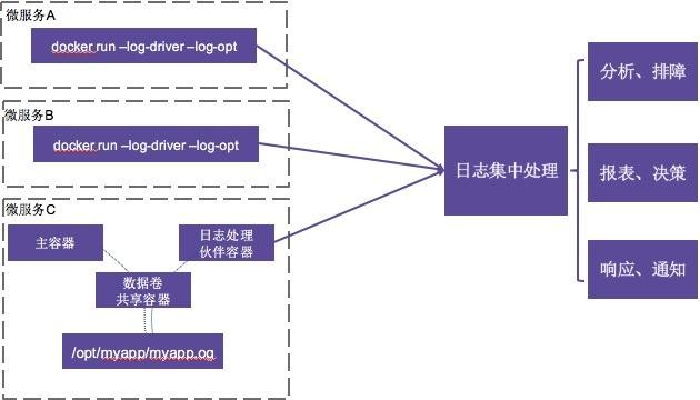 微服务容器化的挑战和解决之道