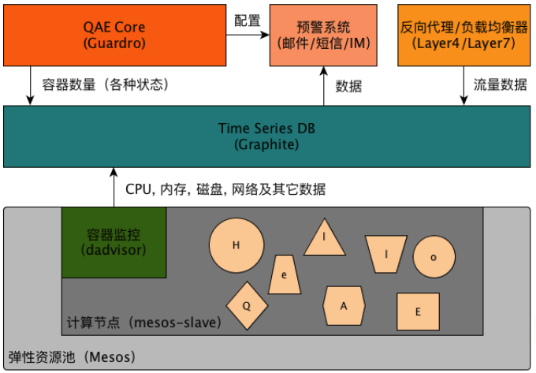 爱奇艺基于 Docker 的 App Engine 实践