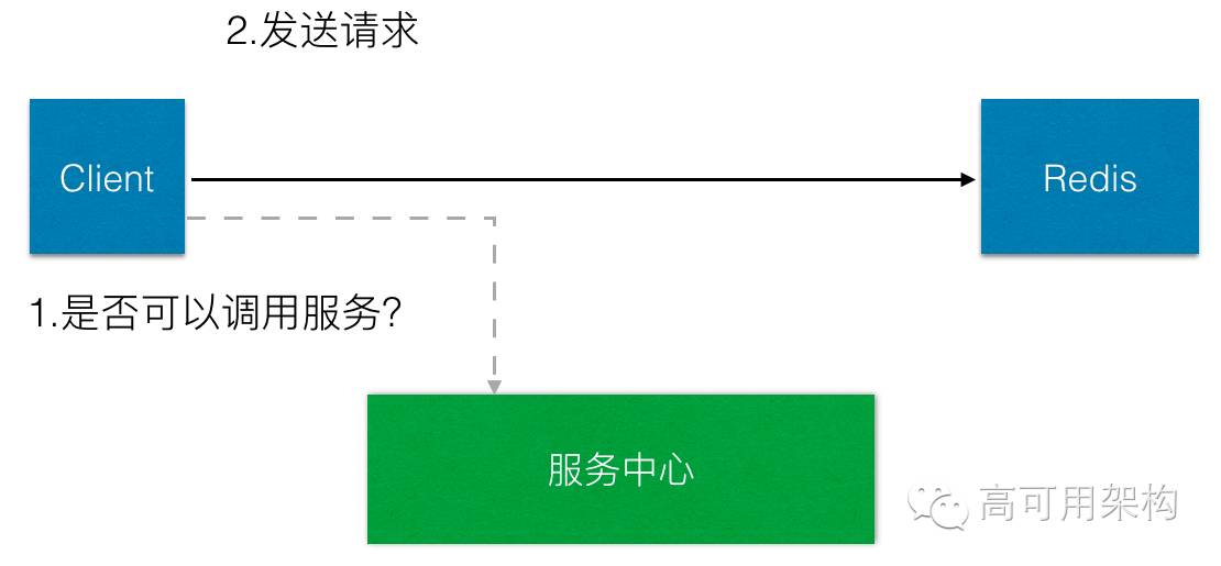 今日头条架构演进之路