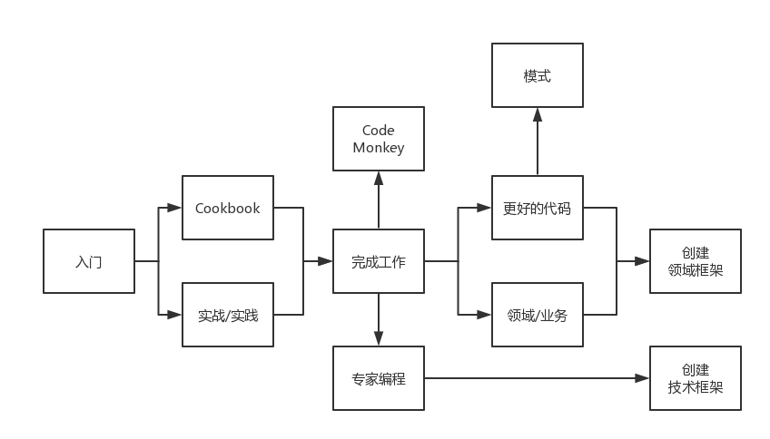 那些年我总结的Web开发者成长路线